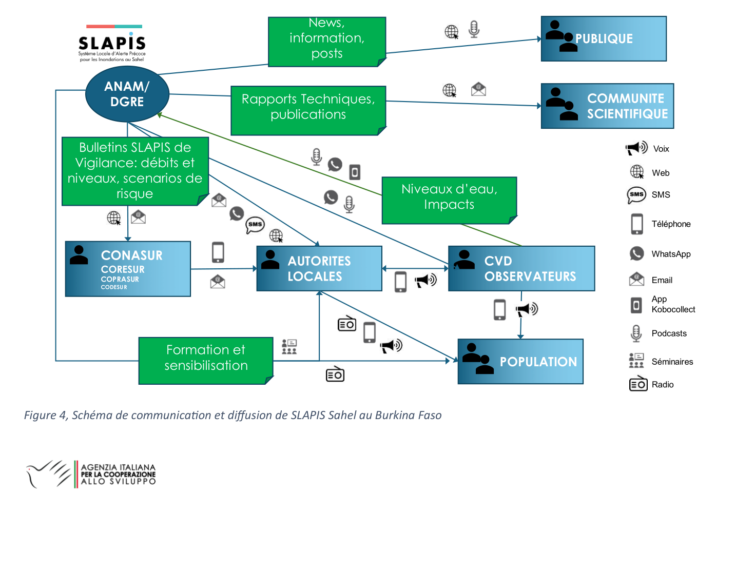 Schema de communication et diffusion de SLAPIS Sahel au Burkina Faso